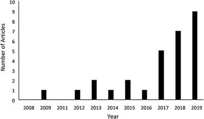 Evaluating Contributions of Recent Tracking-Based Animal Movement Ecology to Conservation Management